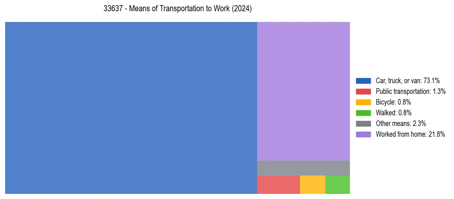 Commute modes in US ZIP Code 33637