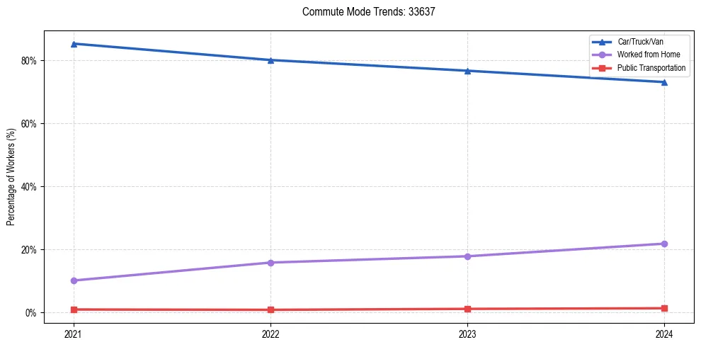 Transportation trends in US ZIP Code 33637
