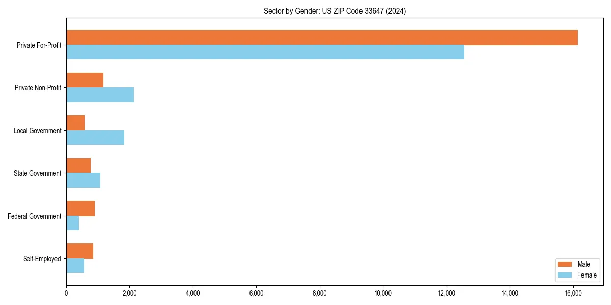 Employment sector breakdown by gender in 