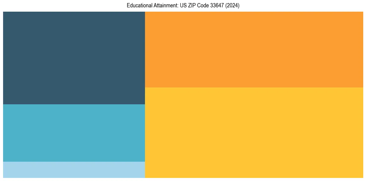 Education Treemap for  in 2024