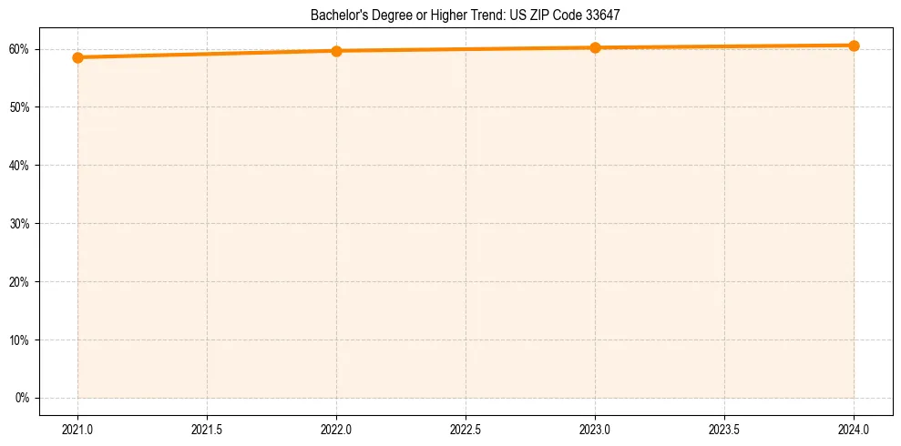 Trend chart showing bachelor degree growth in 