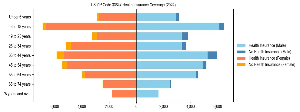 Health insurance pyramid for US ZIP Code 33647
