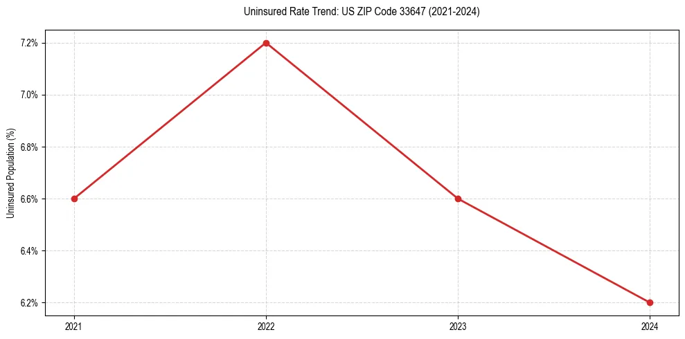 Uninsured trend chart for US ZIP Code 33647