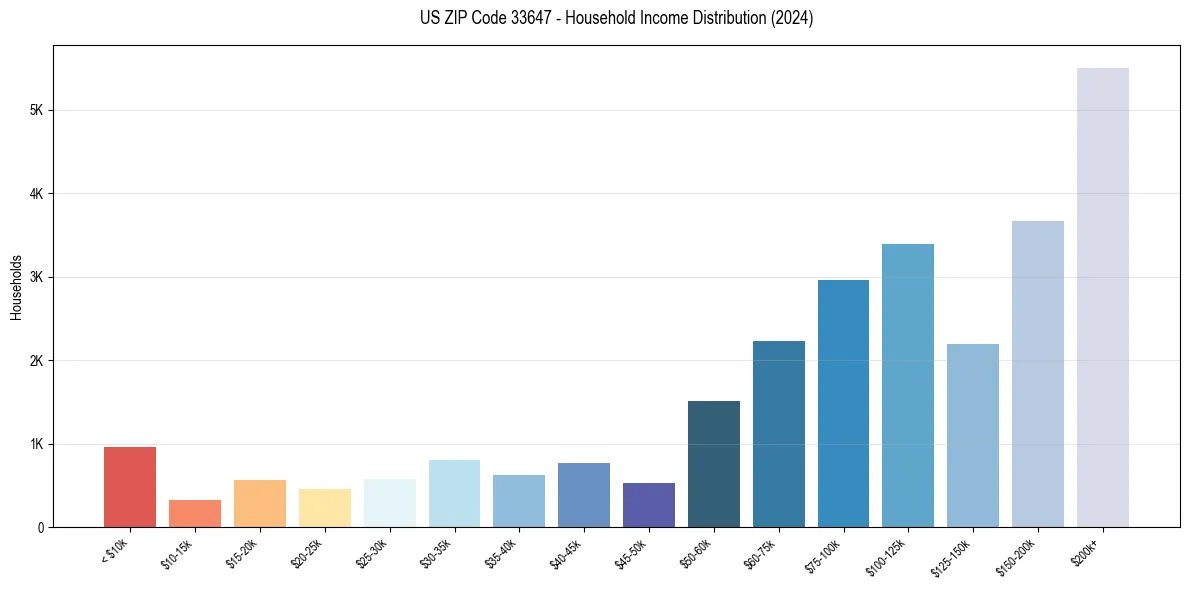 Income Distribution for 