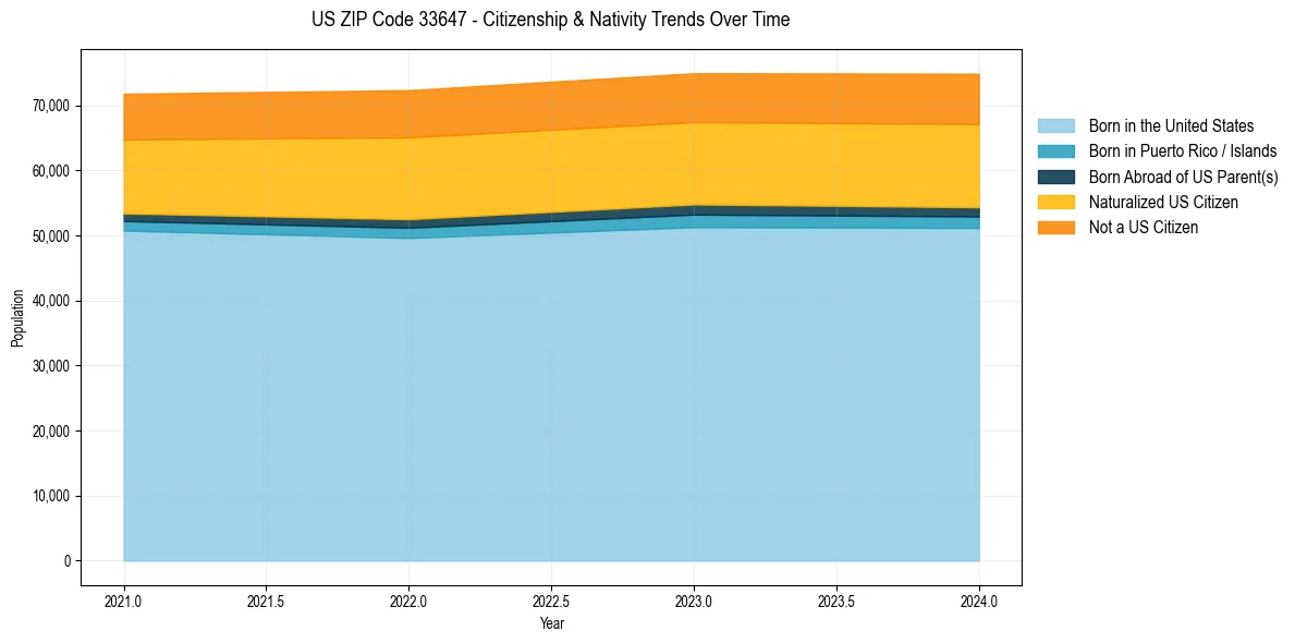 Historical nativity trends for 