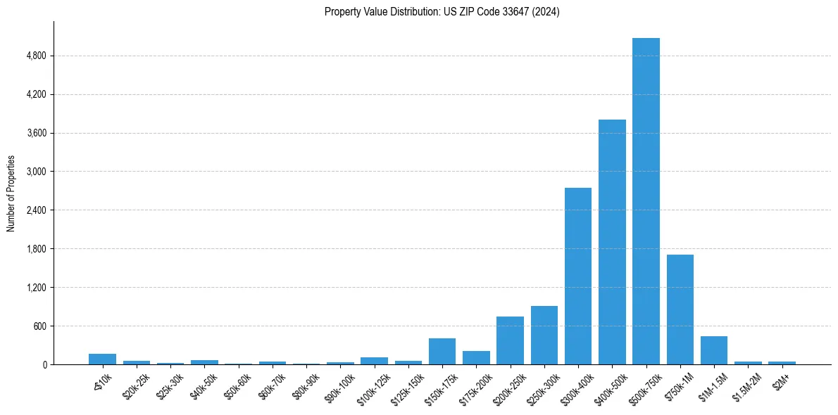 Value Distribution for 