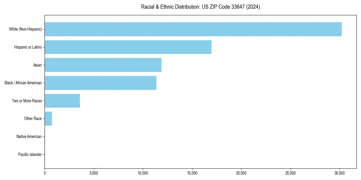 Bar chart showing racial distribution in  for 2024