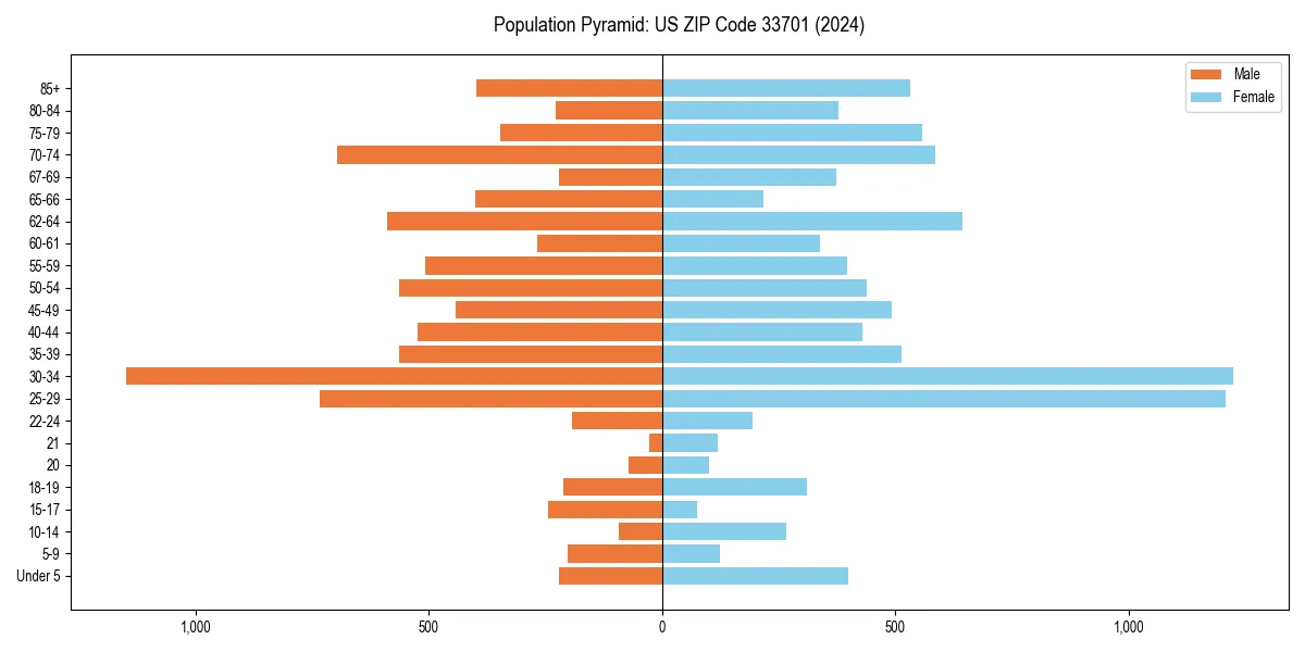 Population pyramid for 