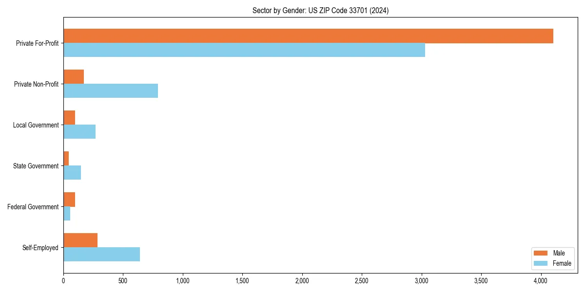 Employment sector breakdown by gender in 