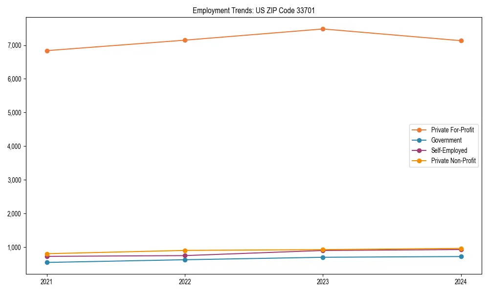 Long-term employment trends in 