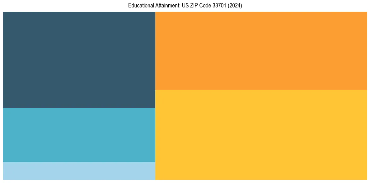 Education Treemap for  in 2024