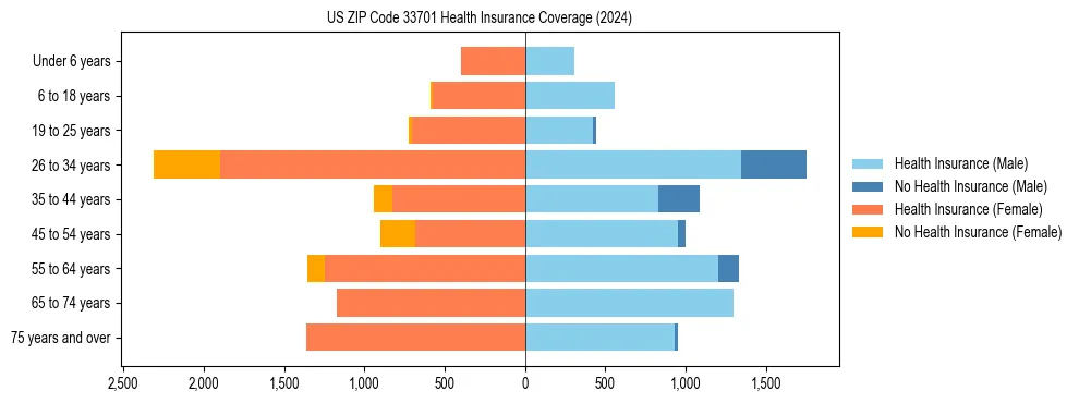 Health insurance pyramid for US ZIP Code 33701