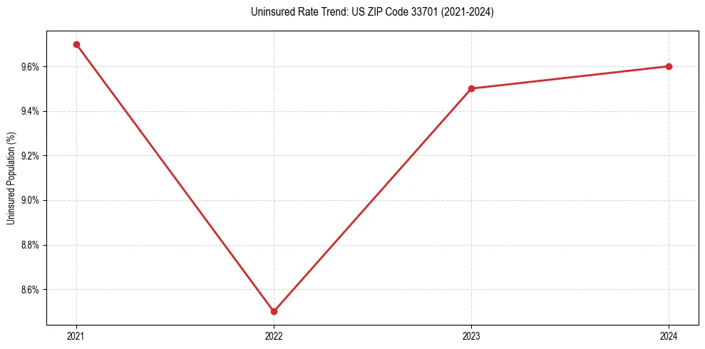 Uninsured trend chart for US ZIP Code 33701