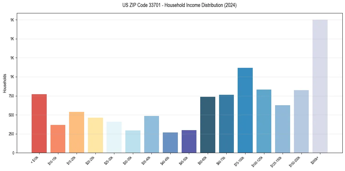 Income Distribution for 