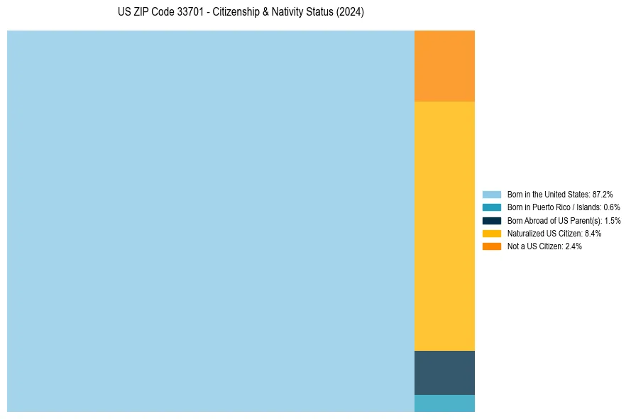 Nativity Treemap for 