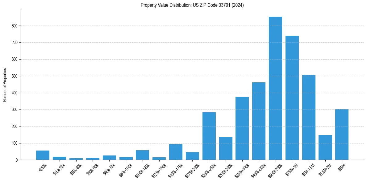 Value Distribution for 