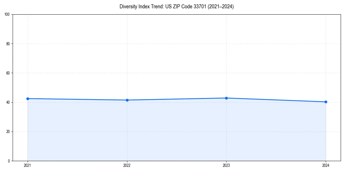 Line chart showing diversity index trends for 