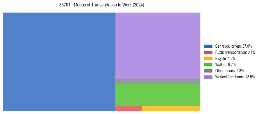 Commute modes in US ZIP Code 33701