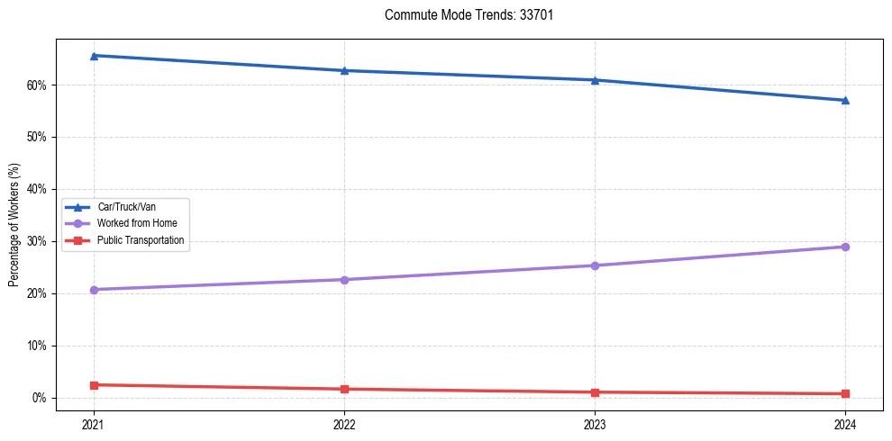 Transportation trends in US ZIP Code 33701