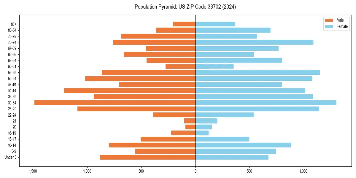 Population pyramid for 