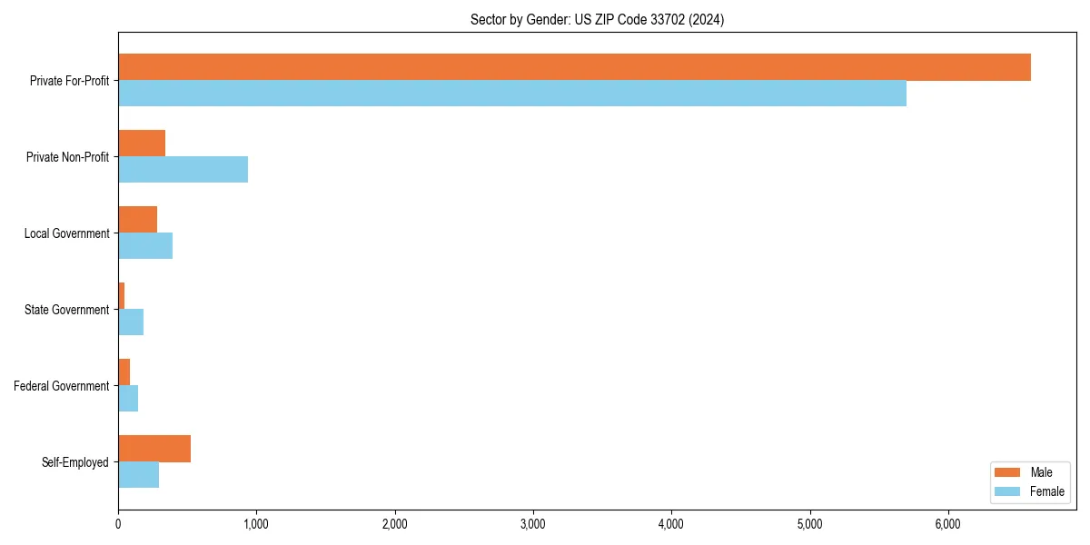 Employment sector breakdown by gender in 