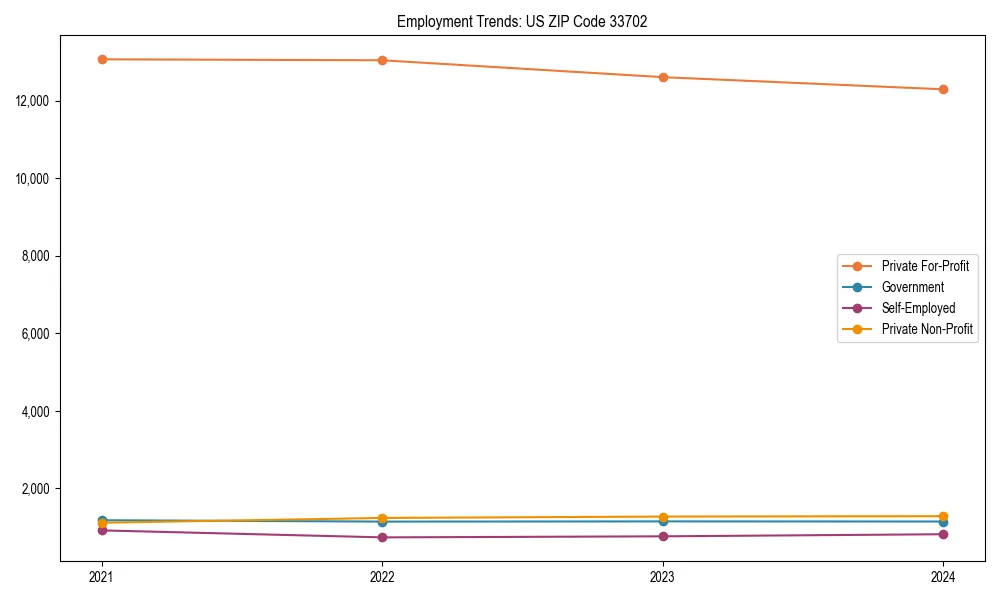 Long-term employment trends in 