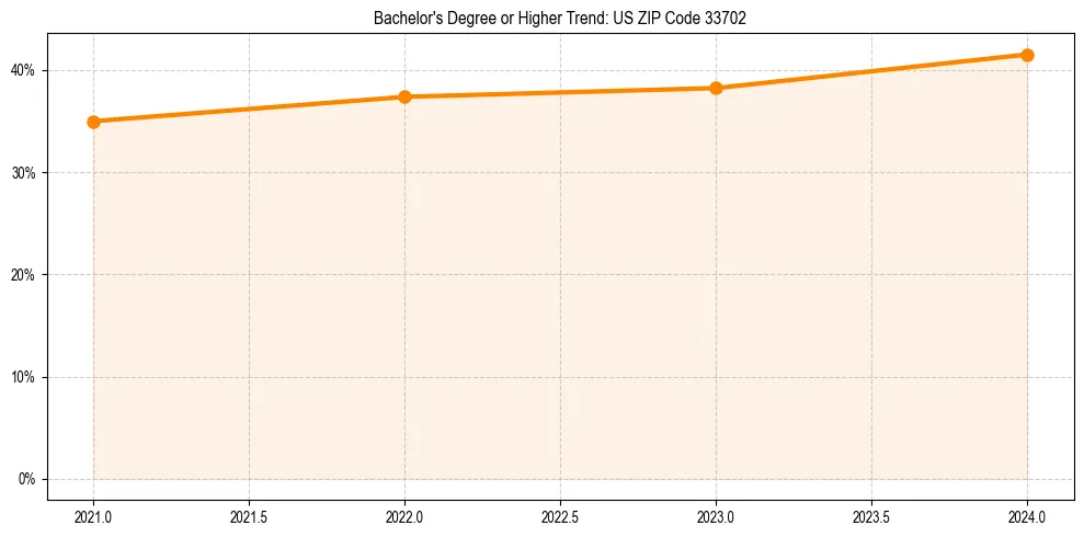 Trend chart showing bachelor degree growth in 
