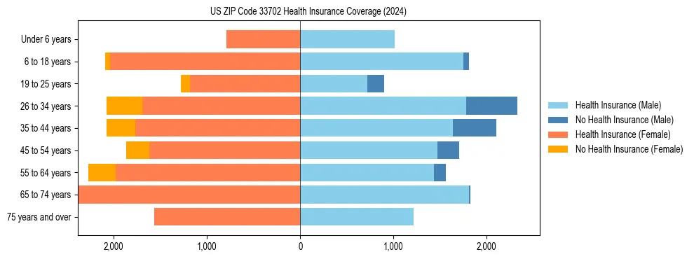 Health insurance pyramid for US ZIP Code 33702