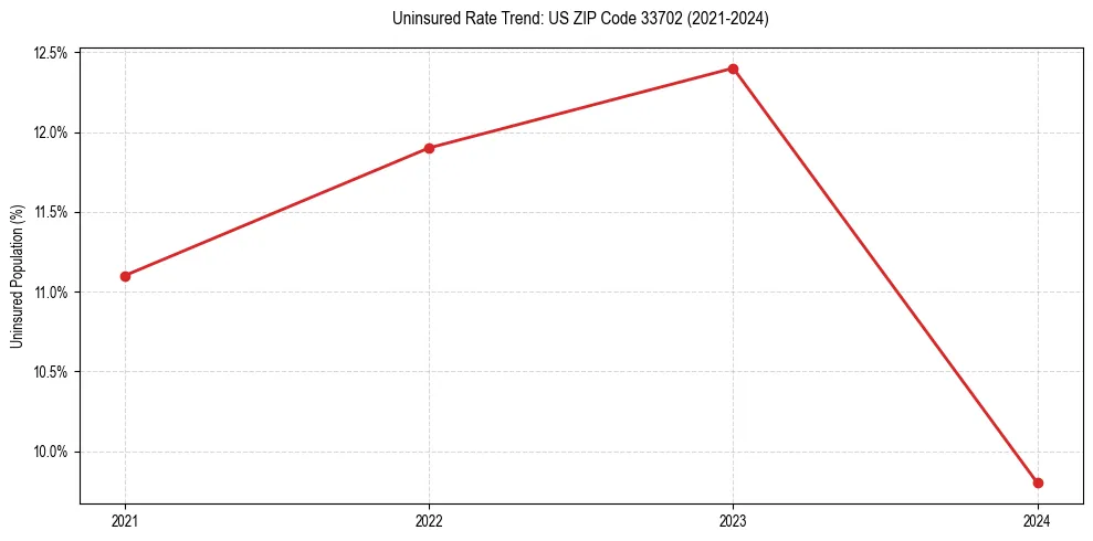 Uninsured trend chart for US ZIP Code 33702