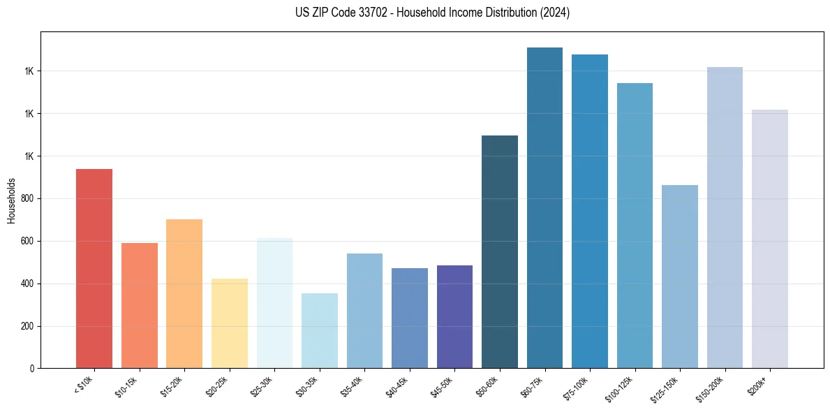 Income Distribution for 