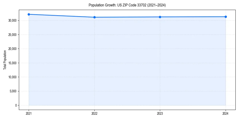 Population trends in 