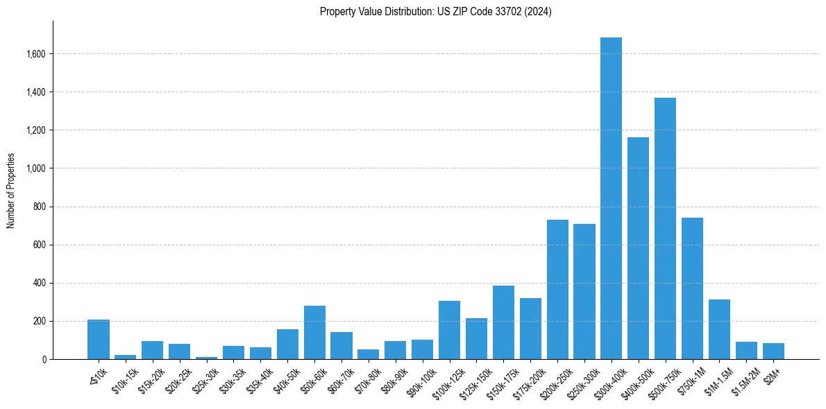 Value Distribution for 