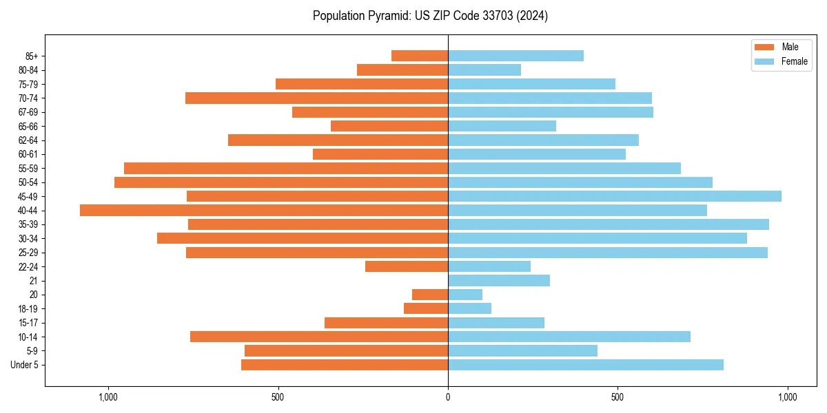 Population pyramid for 