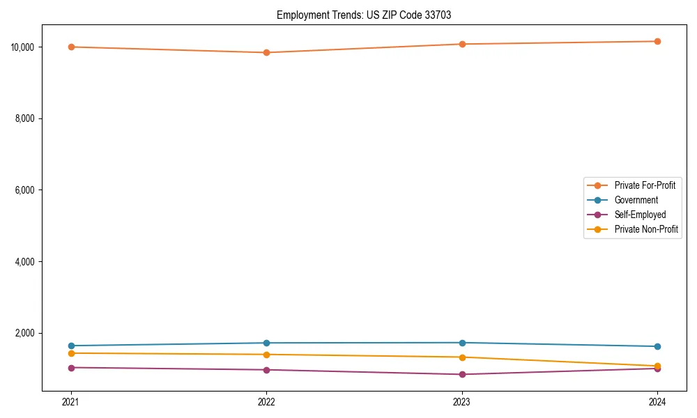 Long-term employment trends in 