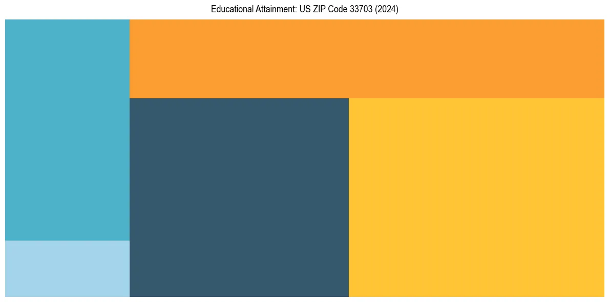 Education Treemap for  in 2024