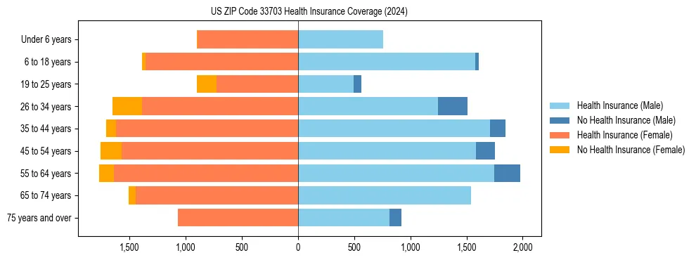 Health insurance pyramid for US ZIP Code 33703