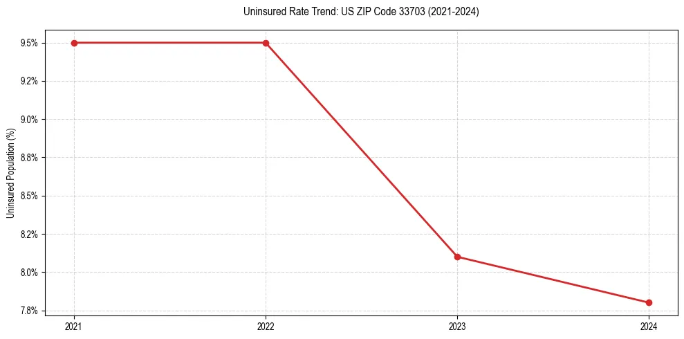 Uninsured trend chart for US ZIP Code 33703