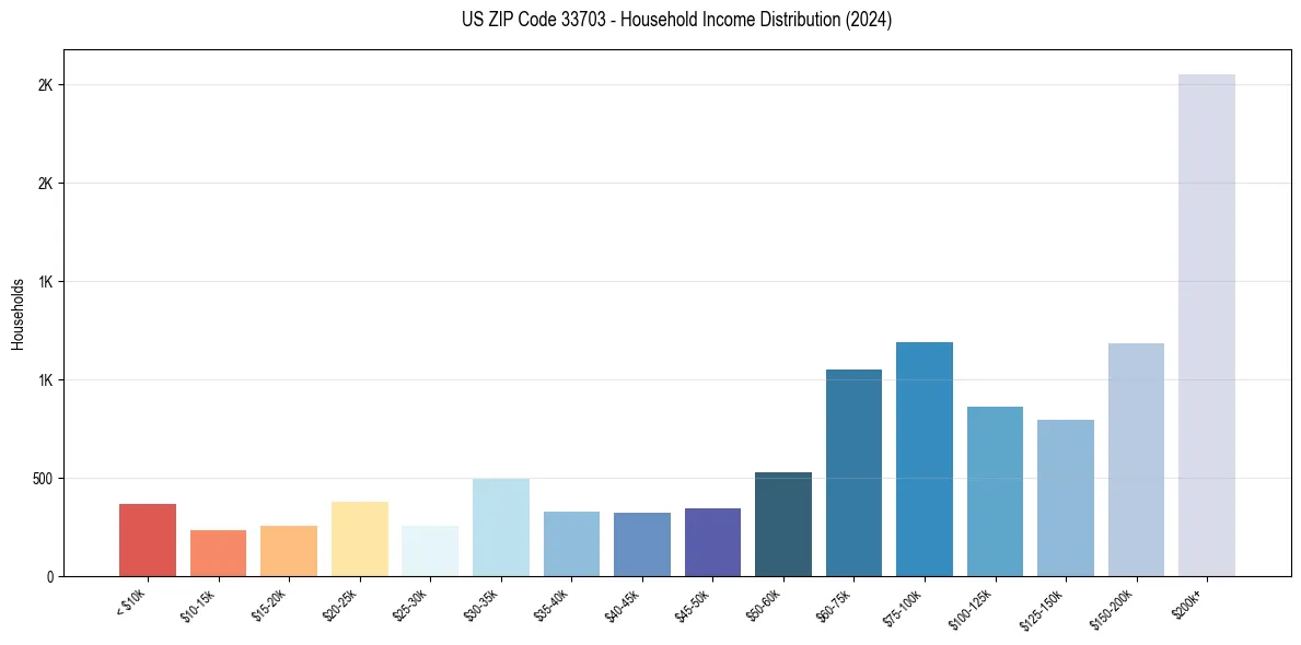 Income Distribution for 