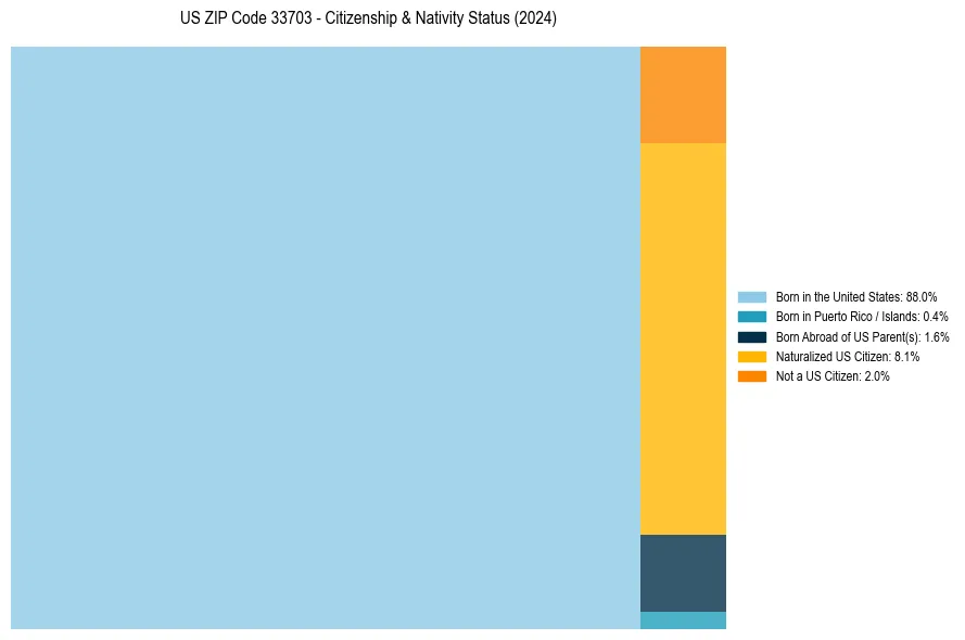 Nativity Treemap for 