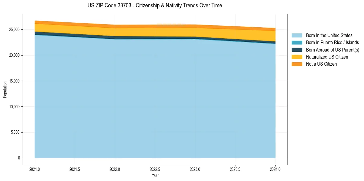 Historical nativity trends for 