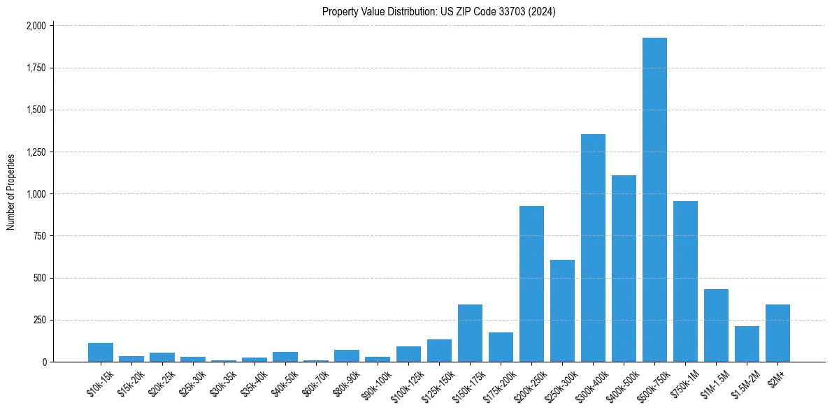 Value Distribution for 