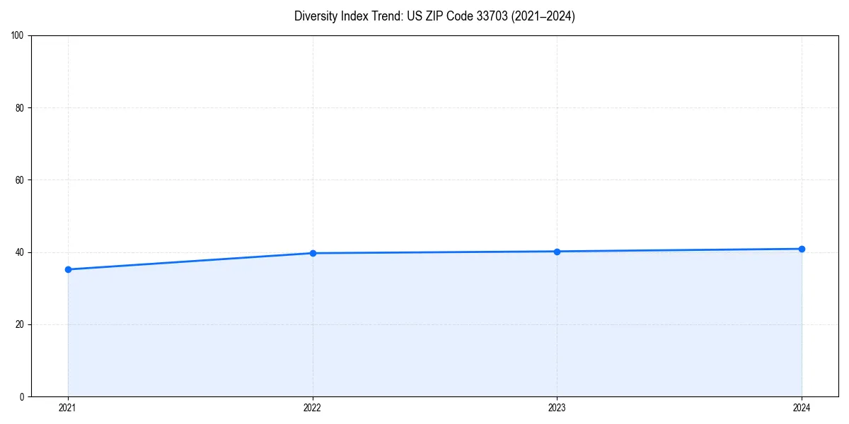 Line chart showing diversity index trends for 