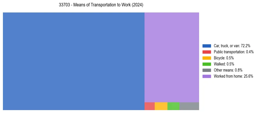 Commute modes in US ZIP Code 33703