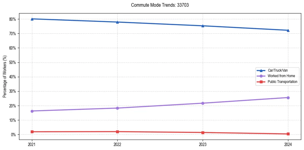 Transportation trends in US ZIP Code 33703