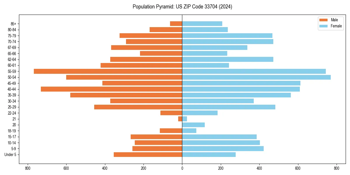 Population pyramid for 