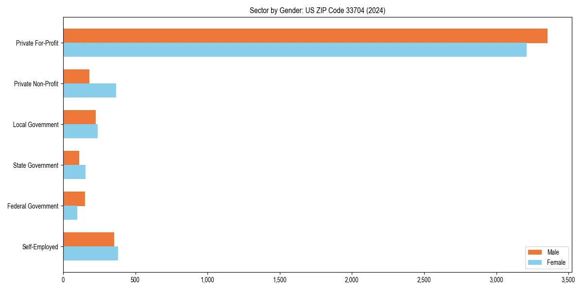 Employment sector breakdown by gender in 