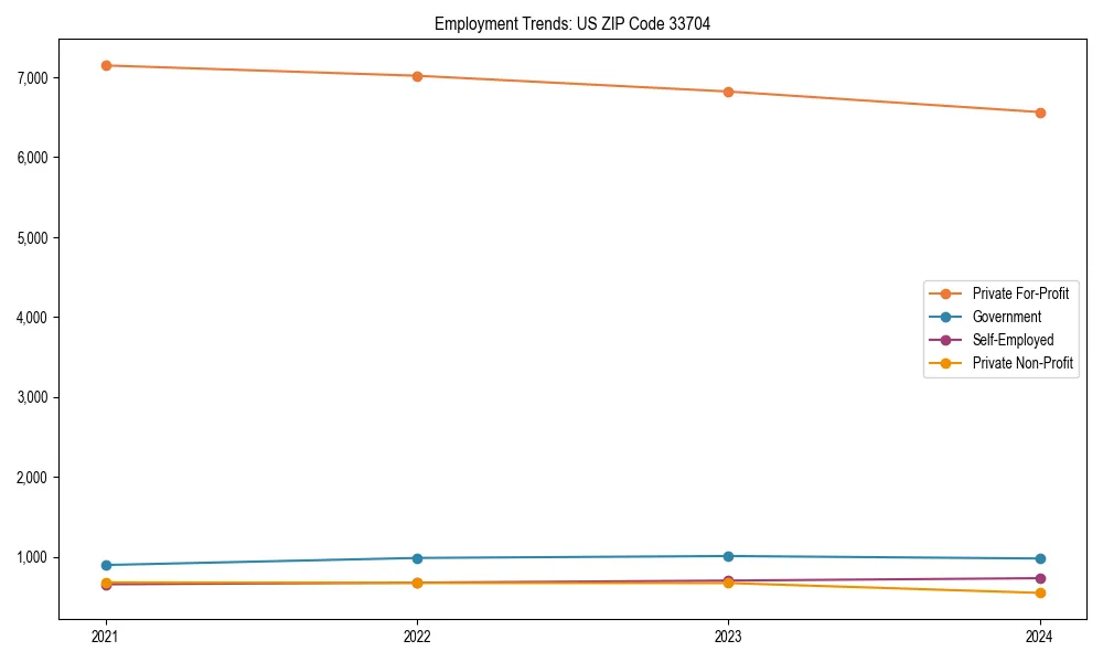 Long-term employment trends in 