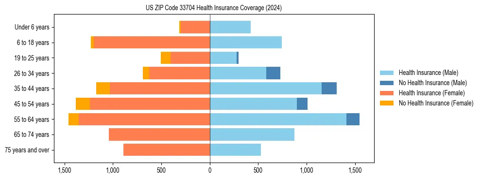 Health insurance pyramid for US ZIP Code 33704