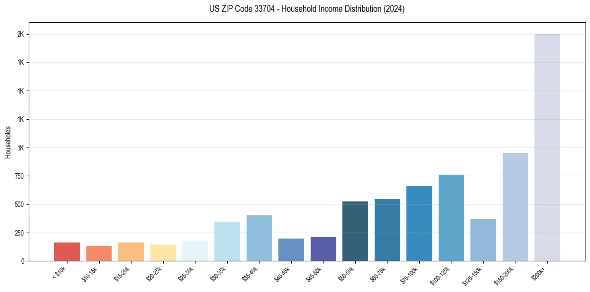 Income Distribution for 