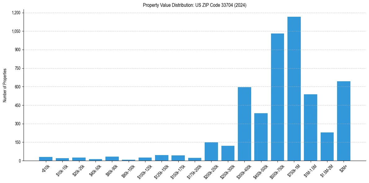 Value Distribution for 